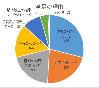 満足の理由
対応が丁寧だった29％
対応が早かった22％
目的の知見が得られた20％
料金が安かった16％
手続きが簡単だった9％
期待以上の結果が得られた4％
その他0％