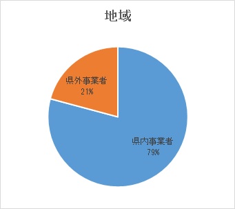 地域
県内事業者79％
県外事業者21％