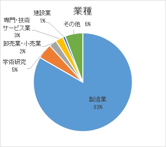 業種
製造業83％
学術研究5％
卸売業・小売業2％
専門・技術サービス業3％
建設業1％
その他6％