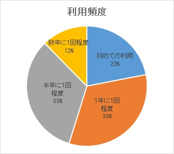 利用頻度
初めての利用22％
１年に１回程度33％
半年に１回程度33％
数年に1回程度12％