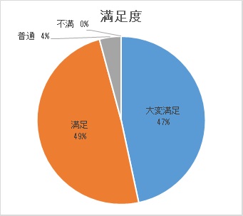 満足度
大変満足47％
満足49％
普通4％
不満0％