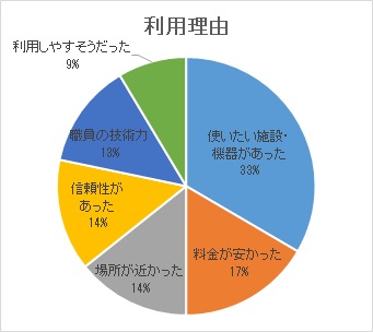 利用理由
使いたい施設・機器があった33％
料金が安かった17％
場所が近かった14％
信頼性があった14％
職員の技術力13％
利用しやすそうだった9％